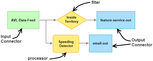 Example GeoEvent Service illustrating the use of an input connector, filter, processor, and two output connectors Example GeoEvent Service illustrating the use of an input connector, filter, processor, and two output connectors