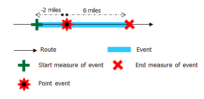Locating an event's measure using an offset distance from a point feature Locating an event's measure using an offset distance from a point feature