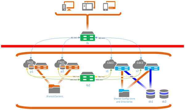 Highly available portal behind a firewall accessed with built-in accounts Highly available portal behind a firewall accessed with built-in accounts