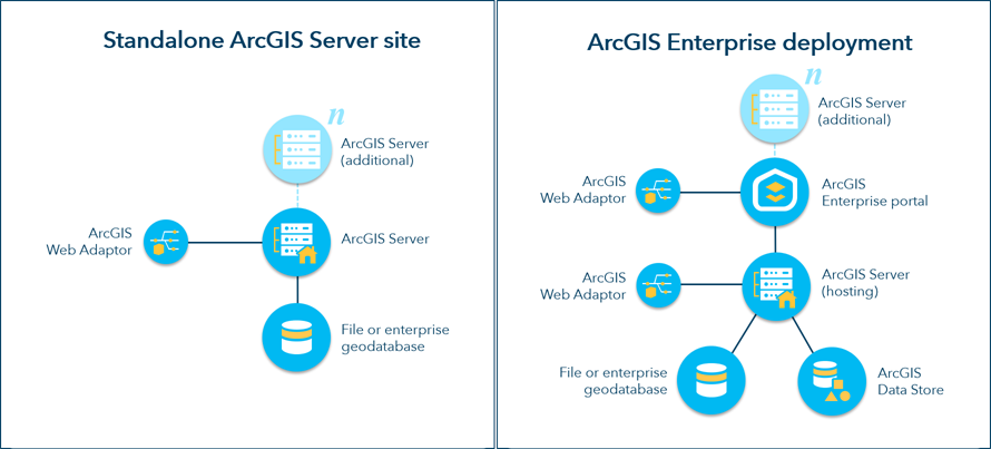 Conceptual comparison of a stand-alone site and base deployment Conceptual comparison of a stand-alone site and base deployment